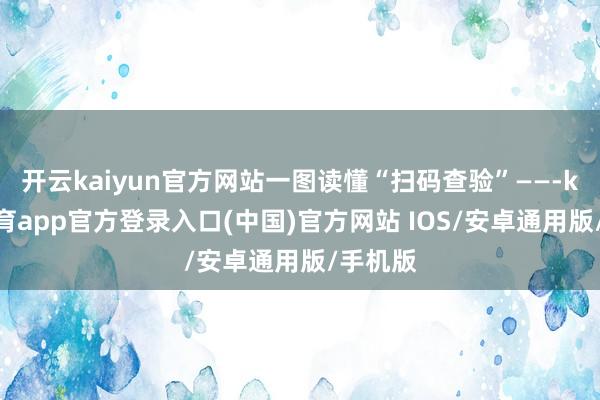 开云kaiyun官方网站一图读懂“扫码查验”——-kai云体育app官方登录入口(中国)官方网站 IOS/安卓通用版/手机版